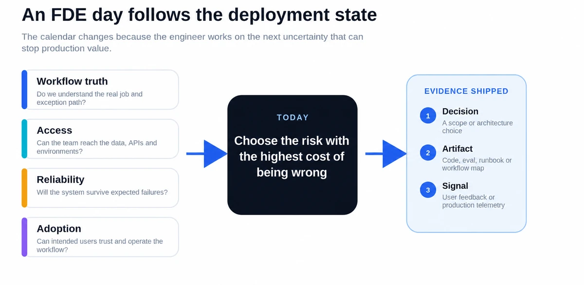 Diagram showing four risk queues named workflow truth, access, reliability and adoption feeding an FDE’s daily choice, which produces a decision, artifact or signal.