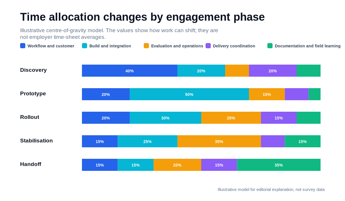 Stacked horizontal bars showing illustrative time allocation across workflow work, build, evaluation, coordination and documentation for five FDE engagement phases.