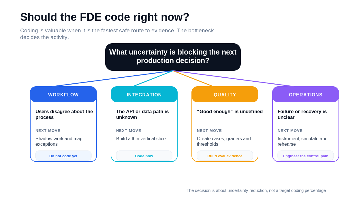 Decision tree asking what uncertainty blocks the next production decision and routing workflow, integration, quality and operations uncertainty to different FDE actions.