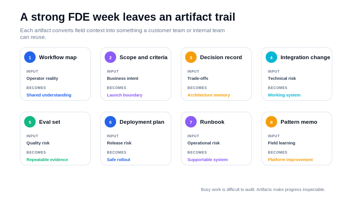 Eight cards showing an FDE artifact trail from workflow map and scope through code, evaluation, deployment plan, runbook and reusable pattern memo.