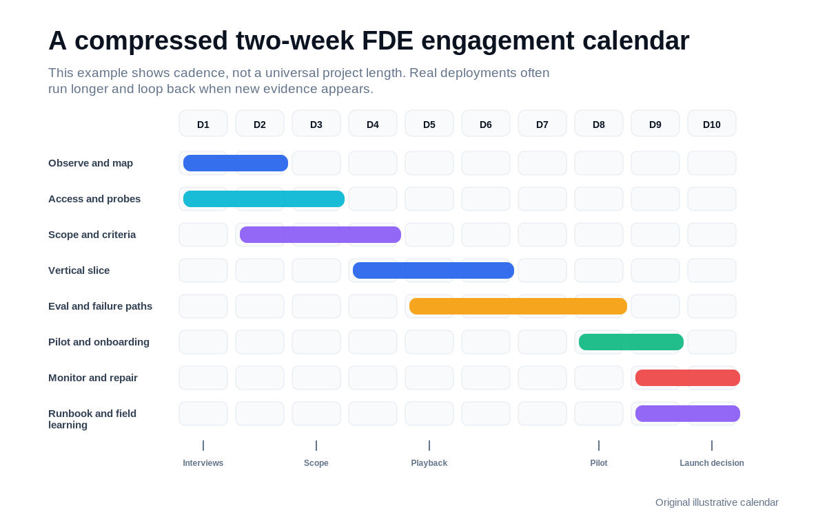 Ten-day Gantt-style calendar with overlapping FDE work for observation, access, scope, build, evaluation, pilot, monitoring and handoff.