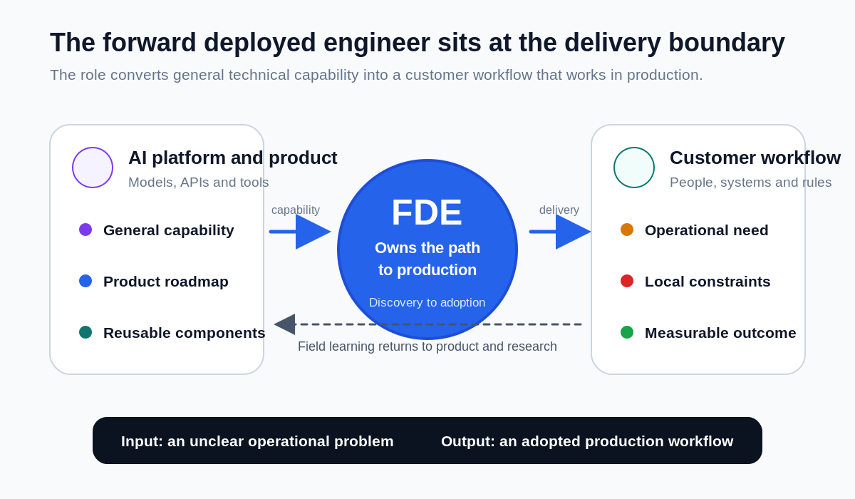 Diagram showing a forward deployed engineer between an AI platform and a customer workflow, with field learning returning to product and research.