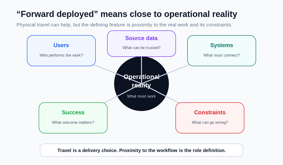 Diagram showing that an FDE stays close to users, source data, systems, constraints and success measures.