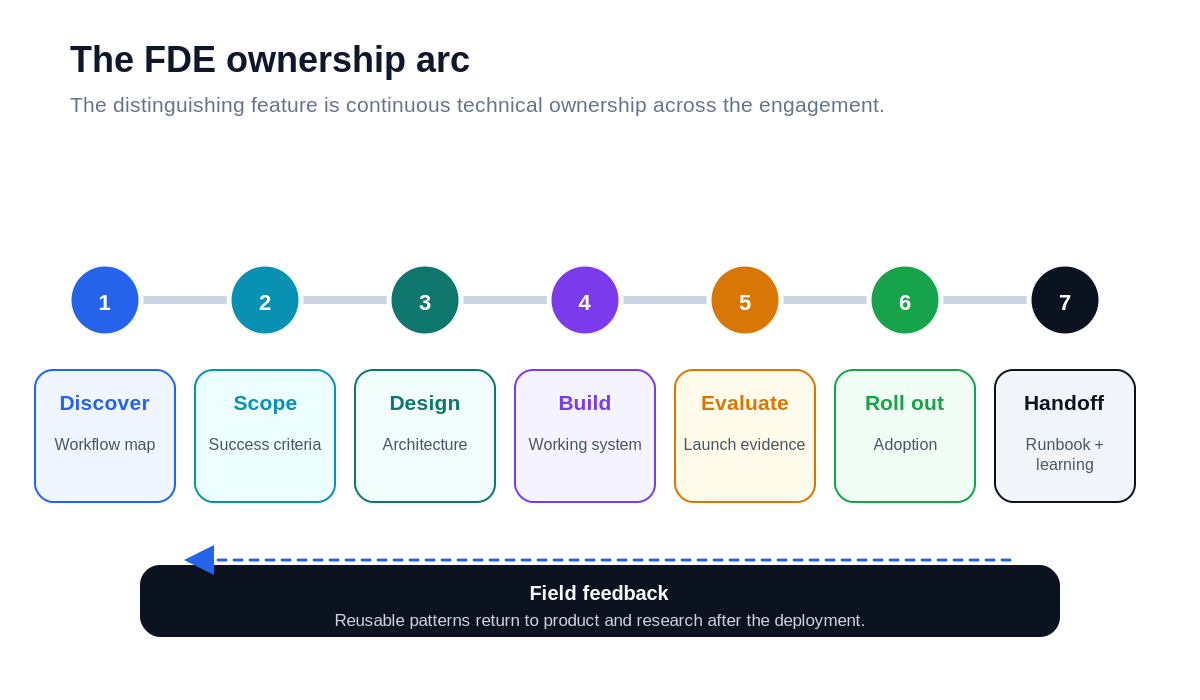 Timeline showing FDE ownership from discovery and scope through design, build, evaluation, rollout and handoff.