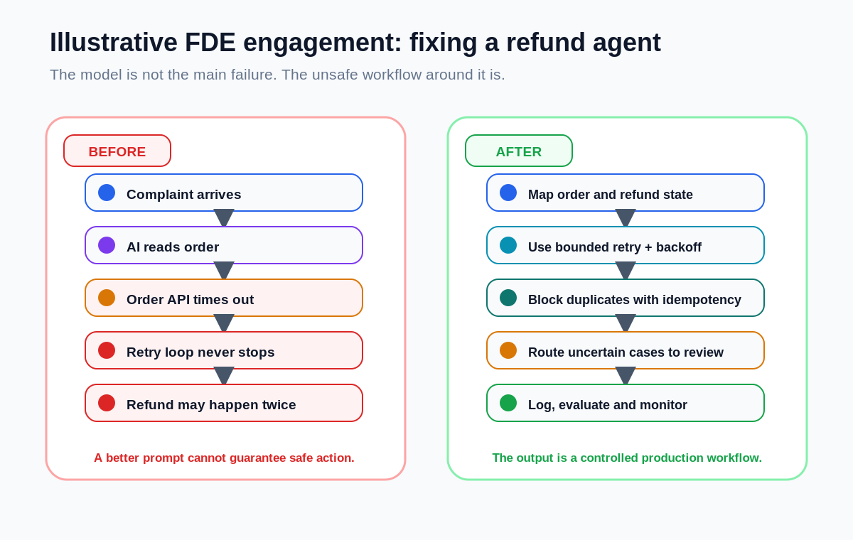 Before and after diagram of a refund agent. The unsafe version retries forever and may duplicate refunds. The improved version tracks state, bounds retries, prevents duplicates, adds human review and monitors outcomes.