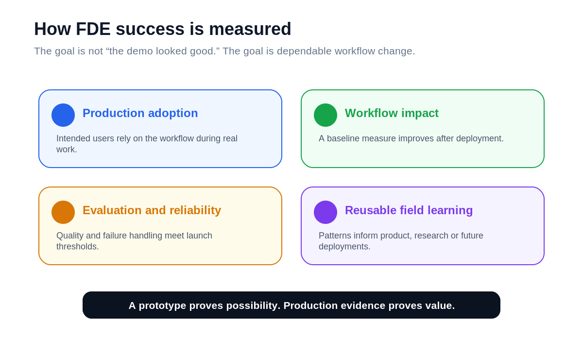 Scorecard with four FDE success measures: production adoption, workflow impact, evaluation and reliability, and reusable field learning.