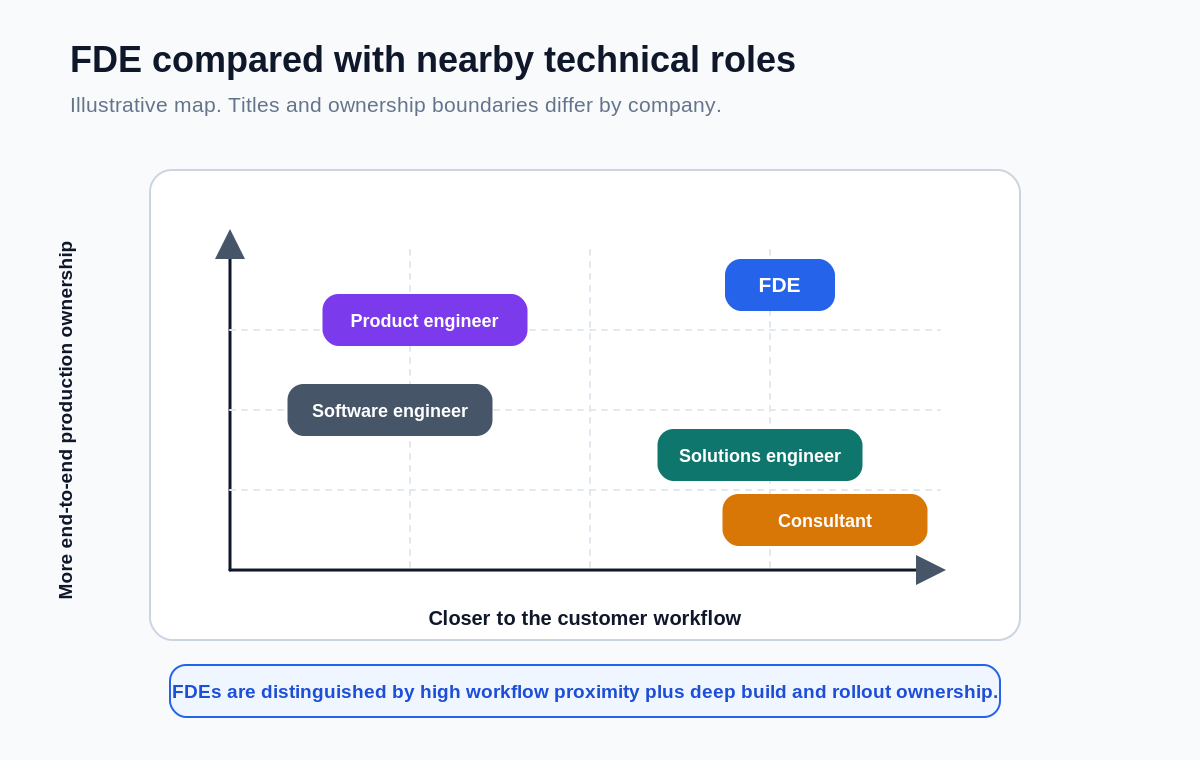 Illustrative role matrix showing FDEs high on customer workflow proximity and end-to-end production ownership, compared with software engineers, product engineers, solutions engineers and consultants.